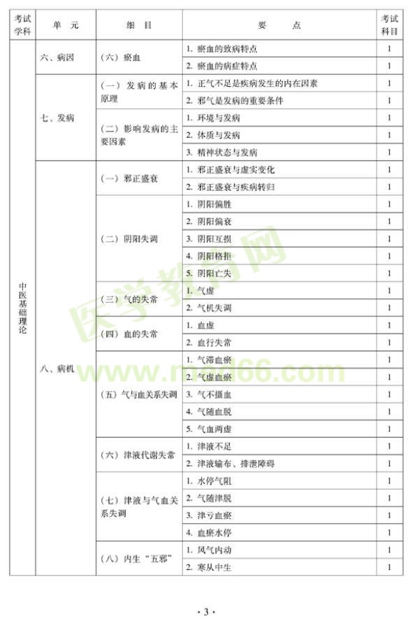 2012年中西醫(yī)結合內(nèi)科中級專業(yè)技術資格考試大綱——基礎知識（專業(yè)代碼316）