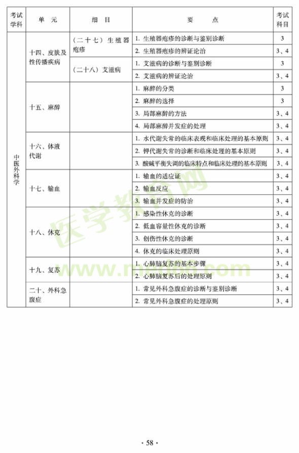 2012年中醫(yī)外科中級考試大綱——專業(yè)知識與專業(yè)實(shí)踐能力—中醫(yī)外科學(xué)