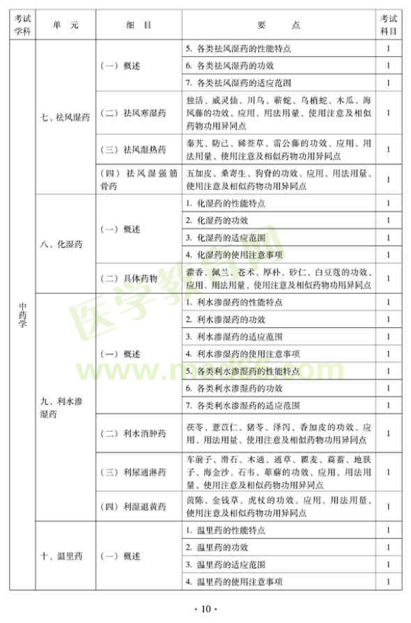 中西醫(yī)結合外科中級專業(yè)技術資格考試大綱——基礎知識