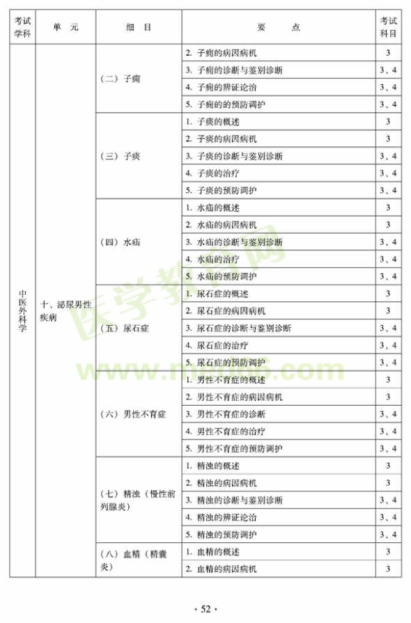 2012年中醫(yī)外科中級考試大綱——專業(yè)知識與專業(yè)實(shí)踐能力