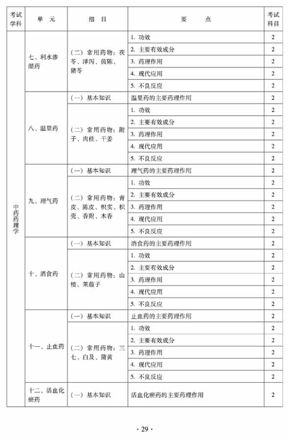 2012年臨床中藥中級專業(yè)技術資格考試大綱——相關專業(yè)知識