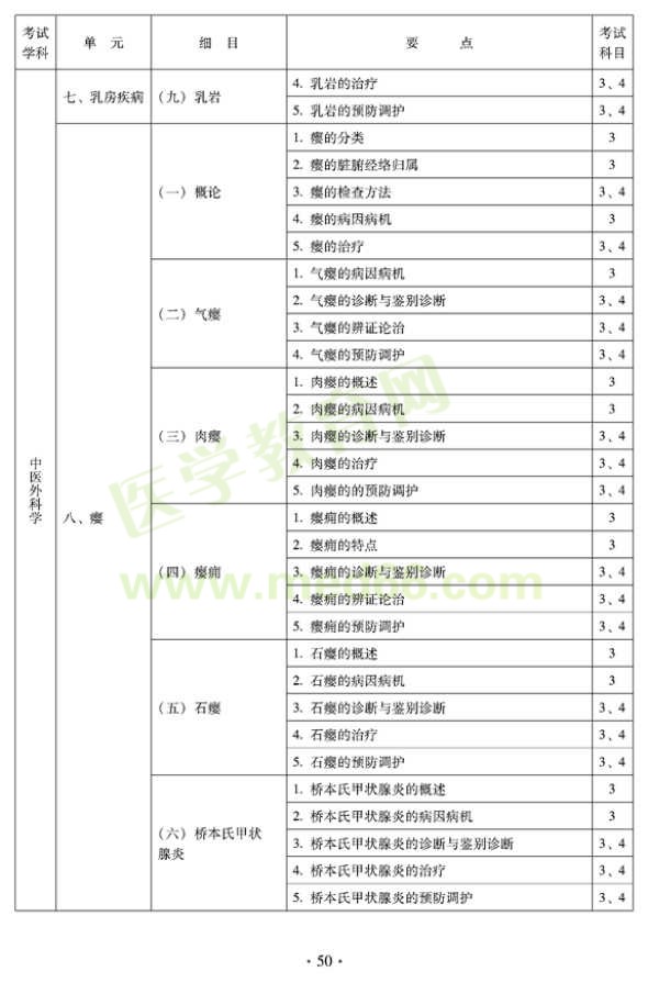 2012年中醫(yī)外科中級考試大綱——專業(yè)知識與專業(yè)實(shí)踐能力中醫(yī)外科學(xué)
