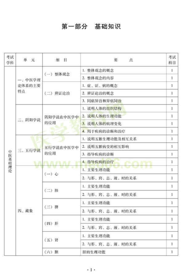 2012中西醫(yī)結合外科中級考試大綱——基礎知識—中醫(yī)基礎理論