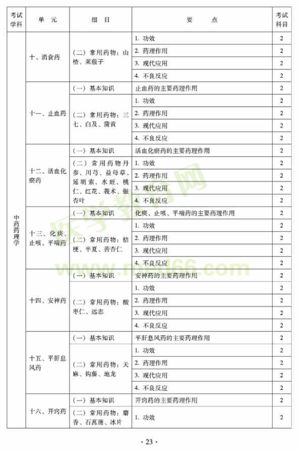 2012年臨床中藥初級(jí)師專(zhuān)業(yè)技術(shù)資格考試大綱——相關(guān)專(zhuān)業(yè)知識(shí)