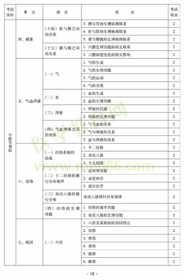 2012年臨床中藥初級(jí)師專(zhuān)業(yè)技術(shù)資格考試大綱——相關(guān)專(zhuān)業(yè)知識(shí)