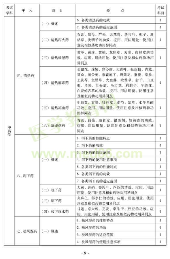 2012年中西醫(yī)結合內(nèi)科中級專業(yè)技術資格考試大綱——基礎知識（專業(yè)代碼316）