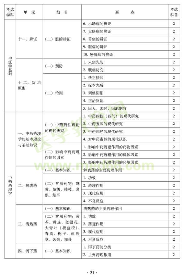 2012年臨床中藥初級(jí)師專(zhuān)業(yè)技術(shù)資格考試大綱——相關(guān)專(zhuān)業(yè)知識(shí)