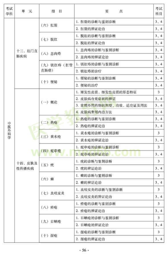 2012年中醫(yī)外科中級考試大綱——專業(yè)知識與專業(yè)實(shí)踐能力（專業(yè)代碼325）