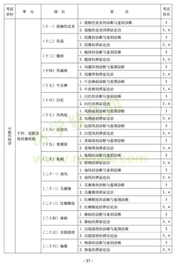 中醫(yī)外科中級專業(yè)技術(shù)資格考試大綱——專業(yè)知識與專業(yè)實(shí)踐能力
