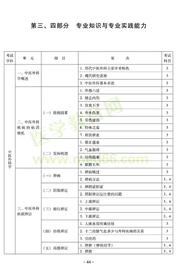 2012年中醫(yī)外科中級考試大綱專業(yè)知識與專業(yè)實(shí)踐能力—中醫(yī)結(jié)合外科學(xué)（專業(yè)代碼325）
