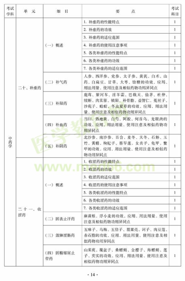 2012中西醫(yī)結合外科中級專業(yè)技術資格考試大綱——基礎知識