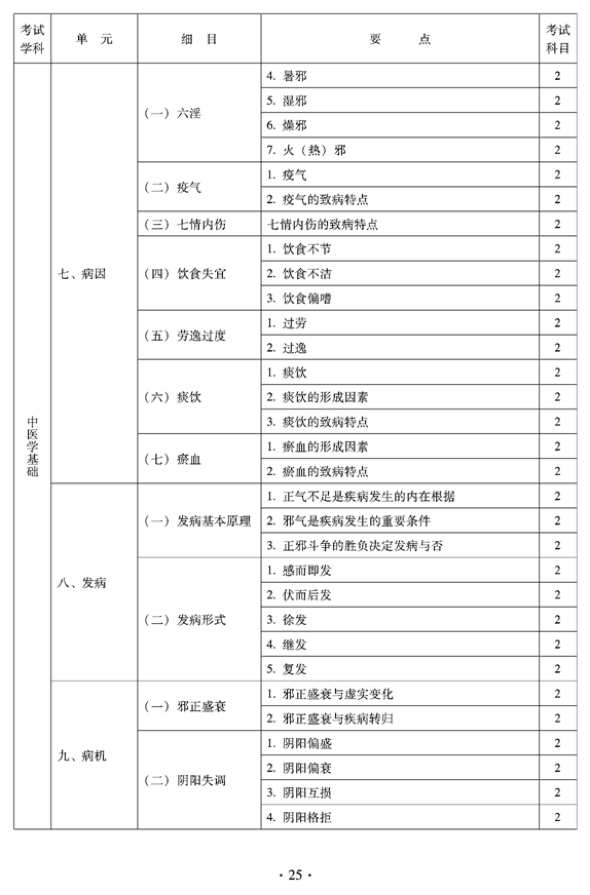 2012年臨床中藥中級專業(yè)技術資格考試大綱——相關專業(yè)知識