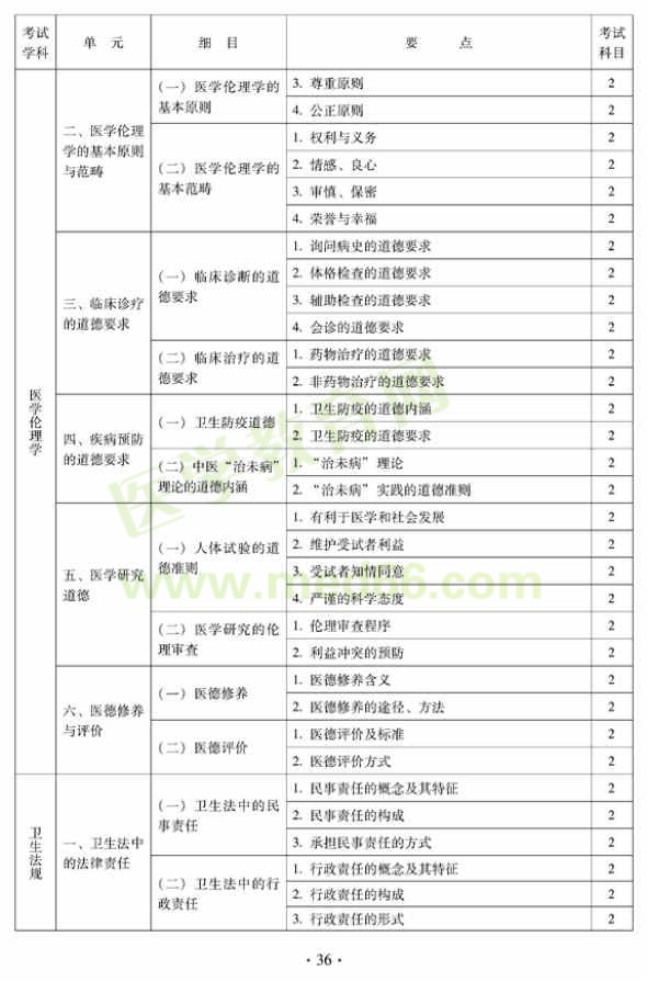 2012中西醫(yī)結(jié)合外科中級考試大綱相關(guān)專業(yè)知識-醫(yī)學(xué)倫理學(xué)