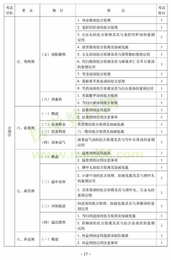 2012年中西醫(yī)結合內(nèi)科主治醫(yī)師考試大綱——基礎知識