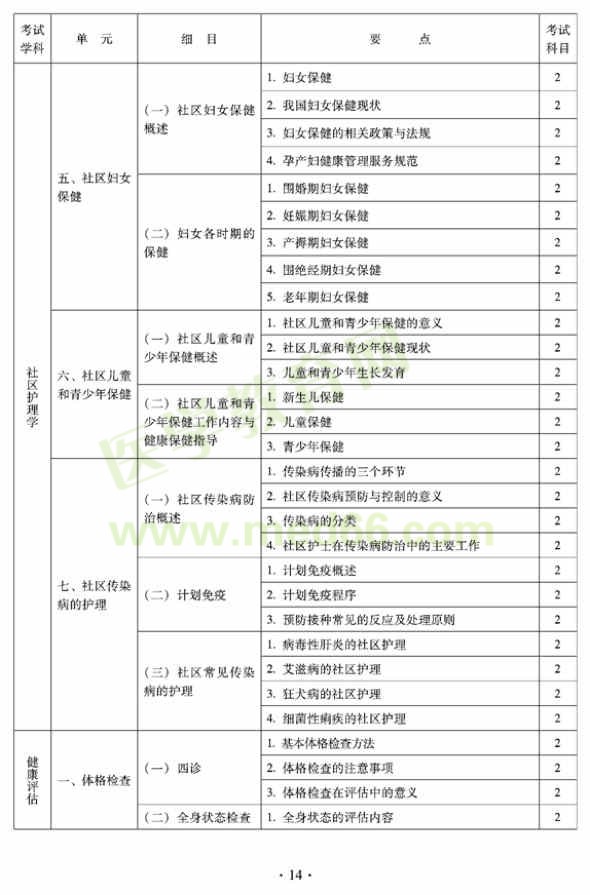 2012年中醫(yī)護理初級師專業(yè)技術資格考試大綱——相關專業(yè)知識