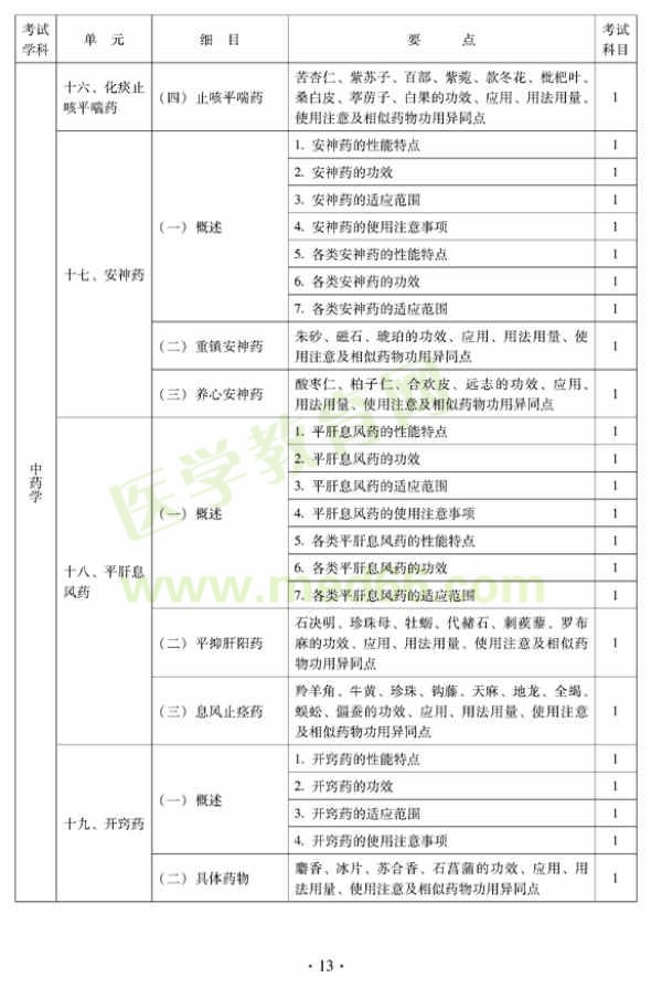 中西醫(yī)結合外科中級專業(yè)技術資格考試大綱——基礎知識