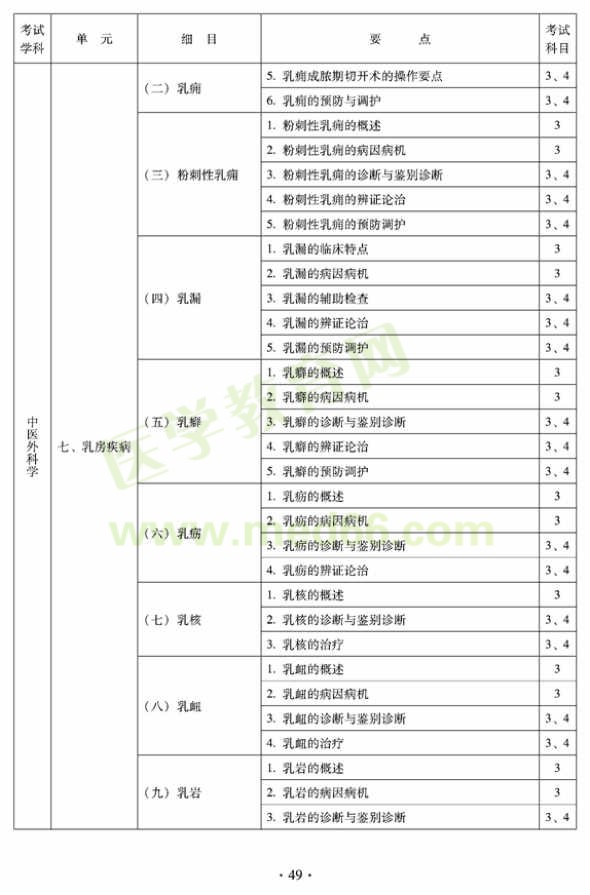 中醫(yī)外科中級考試大綱——專業(yè)知識與專業(yè)實(shí)踐能力-乳房疾病