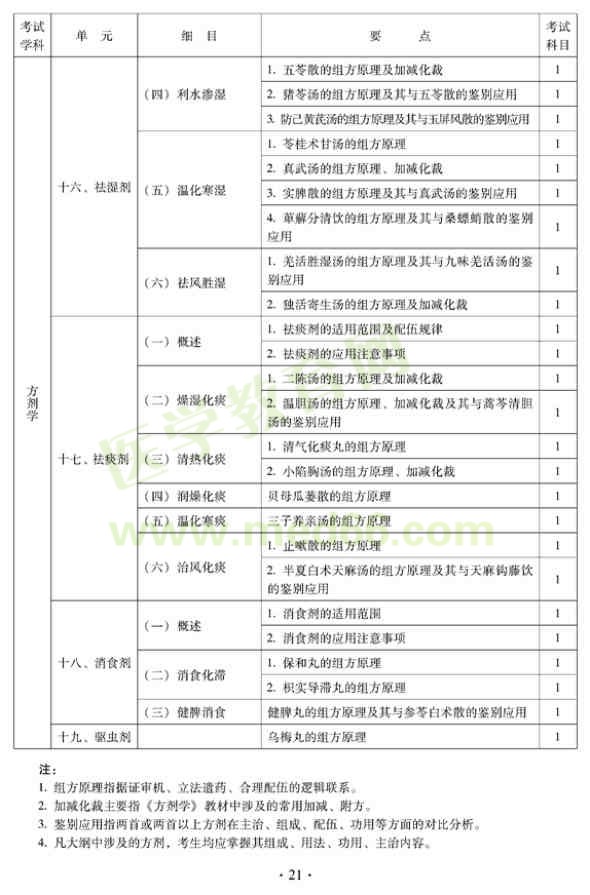 2012中西醫(yī)結合外科中級考試大綱——基礎知識—方劑學
