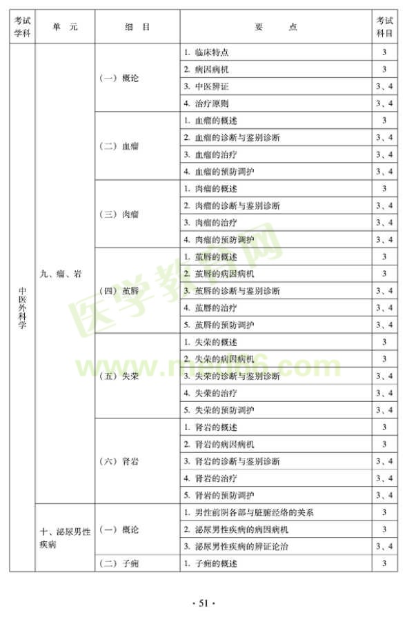 中醫(yī)外科中級專業(yè)技術(shù)資格考試大綱——專業(yè)知識與專業(yè)實(shí)踐能力