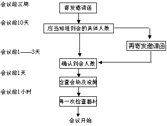 醫(yī)藥團體銷售技巧