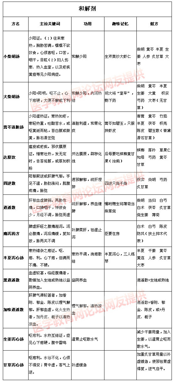和解劑知識大總結(jié)