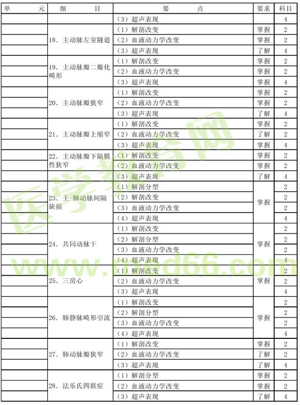 2013年超聲波醫(yī)學(xué)技術(shù)主管技師考試大綱