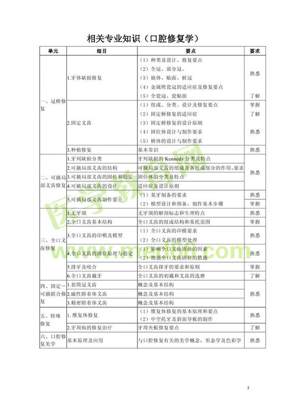 2013年口腔醫(yī)學主管技師考試大綱相關專業(yè)知識（專業(yè)代碼375）