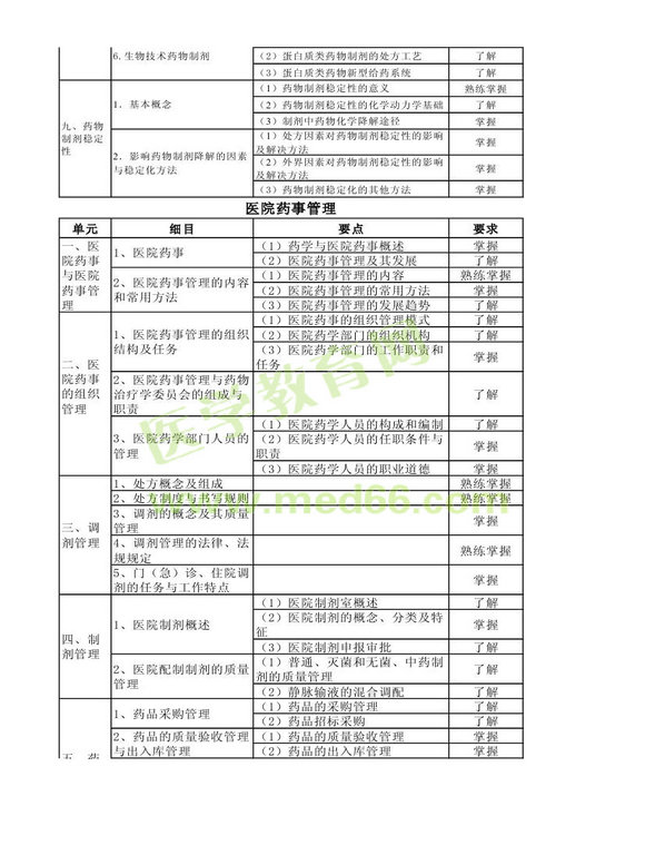 2013年衛(wèi)生資格藥學初級（士）考試大綱——相關(guān)專業(yè)知識