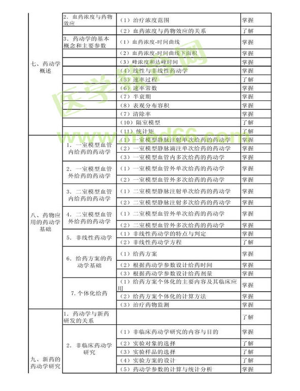 2013年衛(wèi)生資格藥學(xué)初級（師）考試大綱——專業(yè)知識