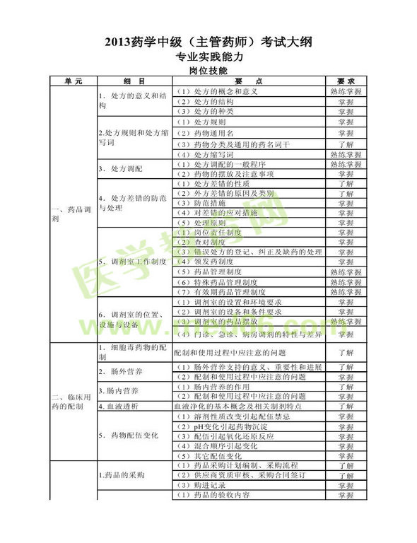 2013年衛(wèi)生資格藥學(xué)（中）級(jí)主管藥師考試大綱——專業(yè)實(shí)踐能力