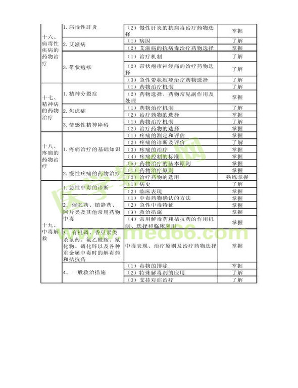 2013年衛(wèi)生資格藥學(xué)初級(jí)（士）考試大綱——專業(yè)實(shí)踐能力