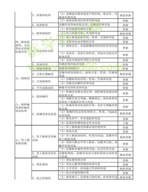 2014年衛(wèi)生資格藥學(xué)（中）級(jí)主管藥師考試大綱——基礎(chǔ)知識(shí)