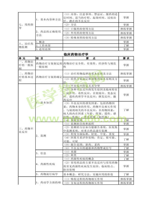 2013年衛(wèi)生資格藥學(xué)（中）級(jí)主管藥師考試大綱——專業(yè)實(shí)踐能力