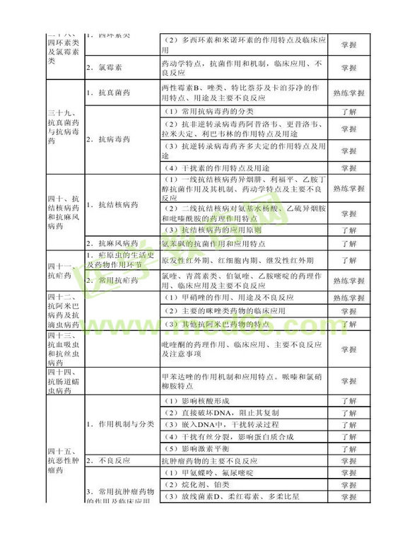 2013年衛(wèi)生資格藥學（中）級主管藥師考試大綱——專業(yè)知識