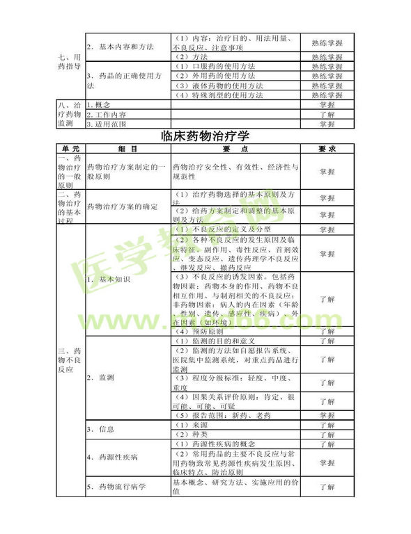 2013年衛(wèi)生資格藥學(xué)初級(jí)（士）考試大綱——專業(yè)實(shí)踐能力