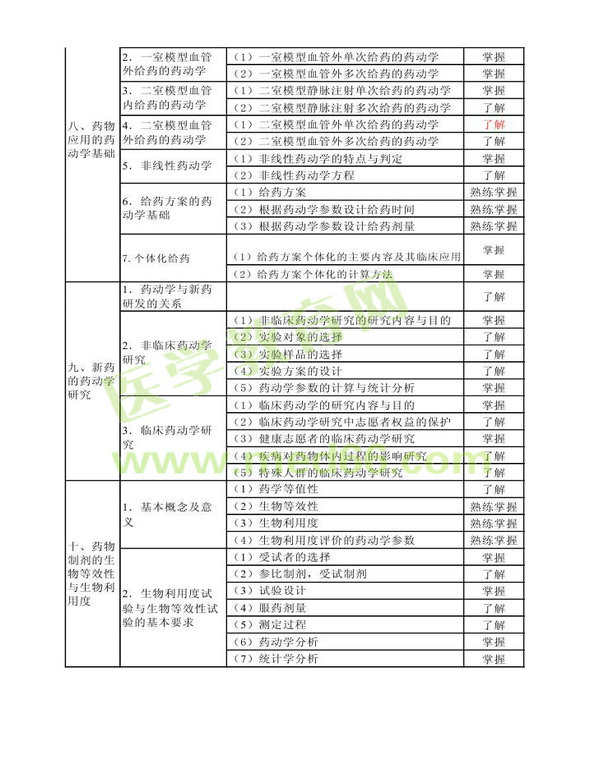 2014年衛(wèi)生資格藥學（中）級主管藥師考試大綱——專業(yè)知識