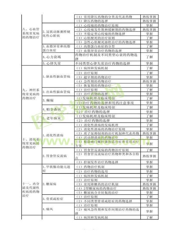 2014年衛(wèi)生資格藥學(xué)（中）級主管藥師考試大綱——專業(yè)實踐能力