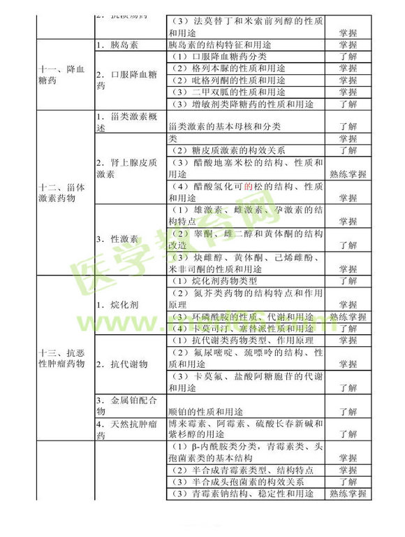 2013年衛(wèi)生資格藥學(xué)初級（士）考試大綱——基礎(chǔ)知識