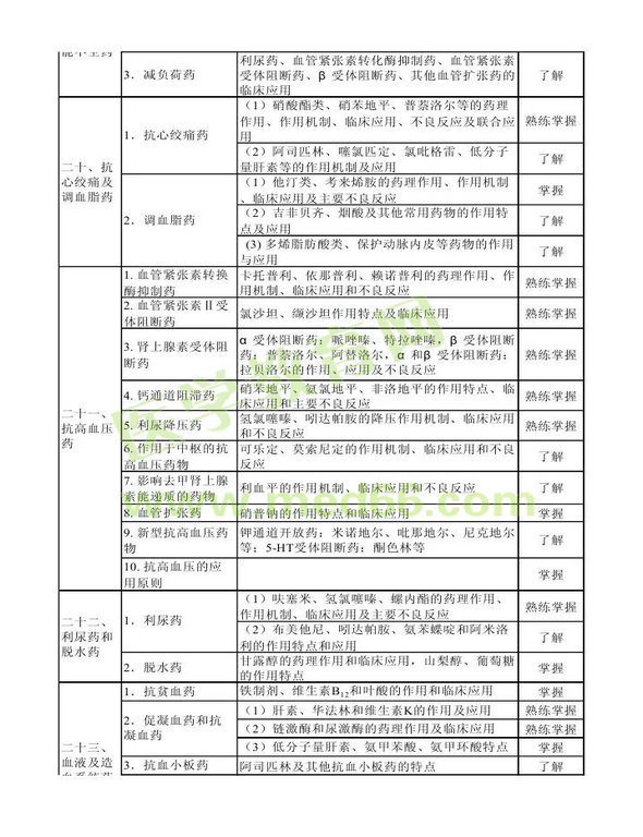 2013年衛(wèi)生資格藥學初級（士）考試大綱——專業(yè)知識