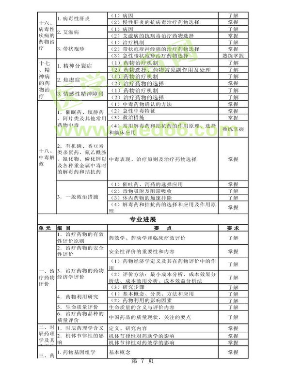 2013年衛(wèi)生資格藥學(xué)初級（師）考試大綱——專業(yè)實踐能力