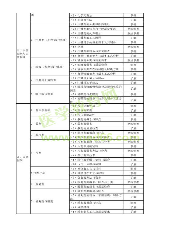 2013年衛(wèi)生資格藥學初級（士）考試大綱——相關(guān)專業(yè)知識