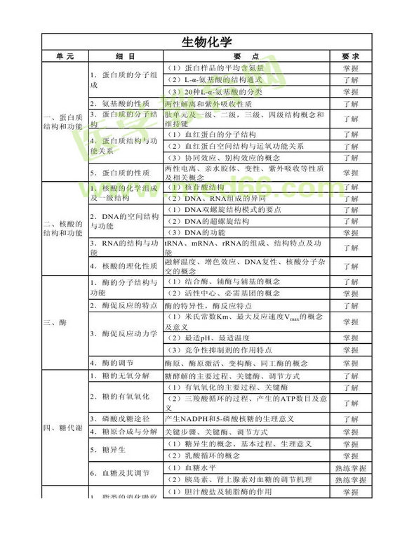 2013年衛(wèi)生資格藥學（中）級主管藥師考試大綱——基礎知識