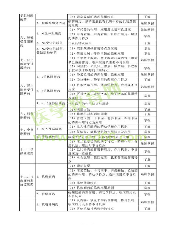 2013年衛(wèi)生資格藥學（中）級主管藥師考試大綱——專業(yè)知識