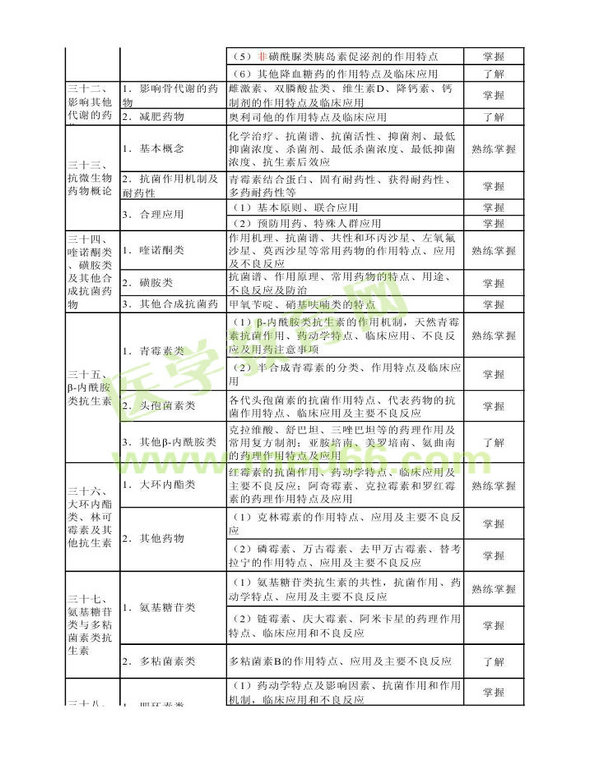 2013年衛(wèi)生資格藥學（中）級主管藥師考試大綱——專業(yè)知識