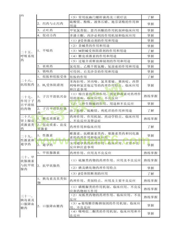 2014年衛(wèi)生資格藥學（中）級主管藥師考試大綱——專業(yè)知識