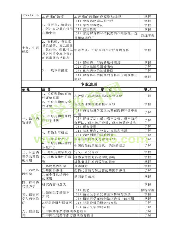 2014年衛(wèi)生資格藥學(xué)（中）級主管藥師考試大綱——專業(yè)實踐能力