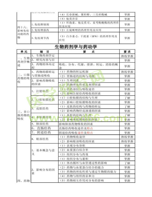 2014年衛(wèi)生資格藥學（中）級主管藥師考試大綱——專業(yè)知識