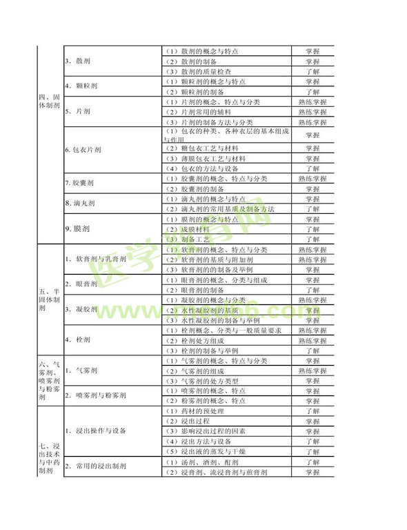 2013年衛(wèi)生資格藥學（中）級主管藥師考試大綱——相關(guān)專業(yè)知識