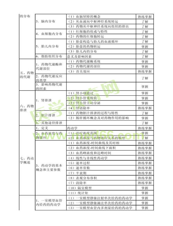 2014年衛(wèi)生資格藥學（中）級主管藥師考試大綱——專業(yè)知識