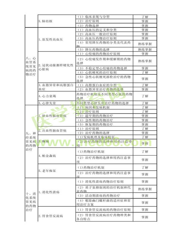 2013年衛(wèi)生資格藥學(xué)初級(jí)（士）考試大綱——專業(yè)實(shí)踐能力